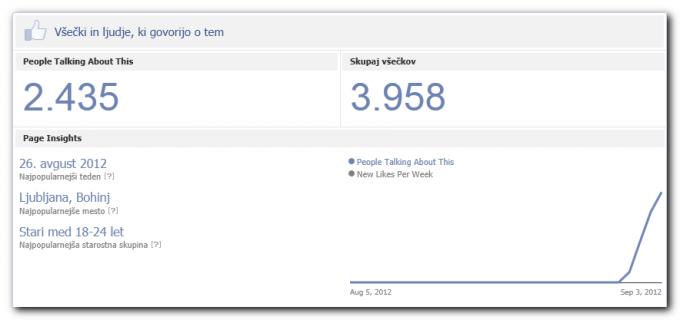 Posnetek statistike spletne strani, ki nakazuje, da je kar 4.000 uporabnikov všečkalo stran