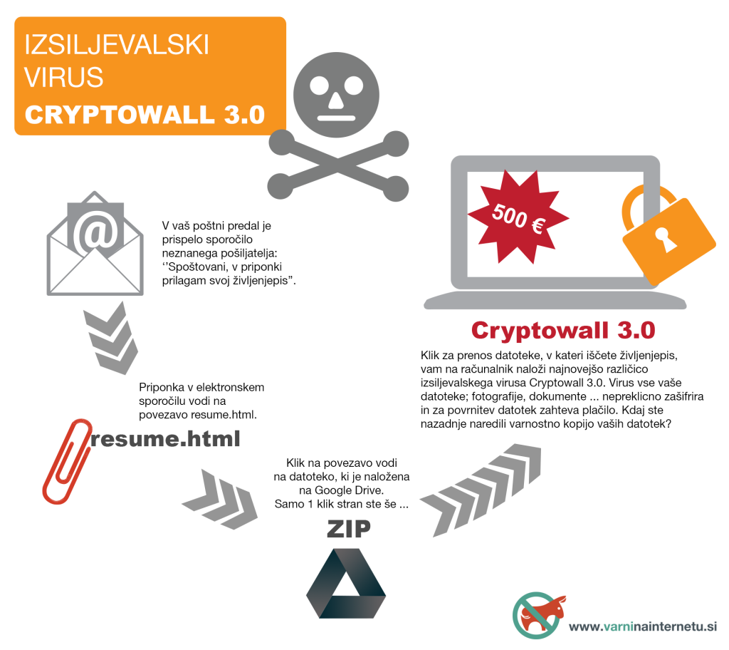 Grafika, ki prikazuje, kako se širi izsiljevalski virus Cryptowall 3.0 