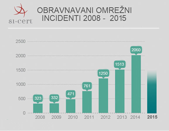 Graf: Porast omrežnih incidentov od leta 2008 do 2014, podatki SI-CERT