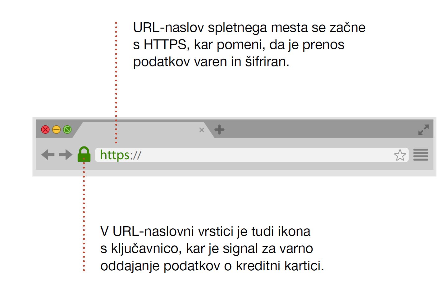 Grafika prikazuje, da se šifriran prenos podatkov o kreditni kartici prikaže tako, da je v URL vrstici zelena sklenjena ključavnica, URL naslov spletnega mesta pa se začne s HTTPS.