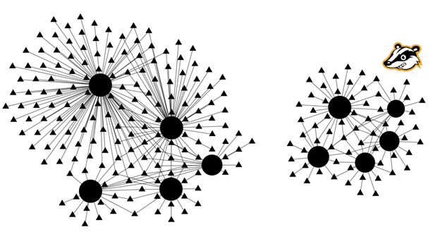 Grafična ponazoritev povezav na tretje strani (večinoma gre za oglaševalce) pri obisku 5 najbolj obiskanih slovenskih spletnih mest pred in po namestitvi razširitve Privacy Badger