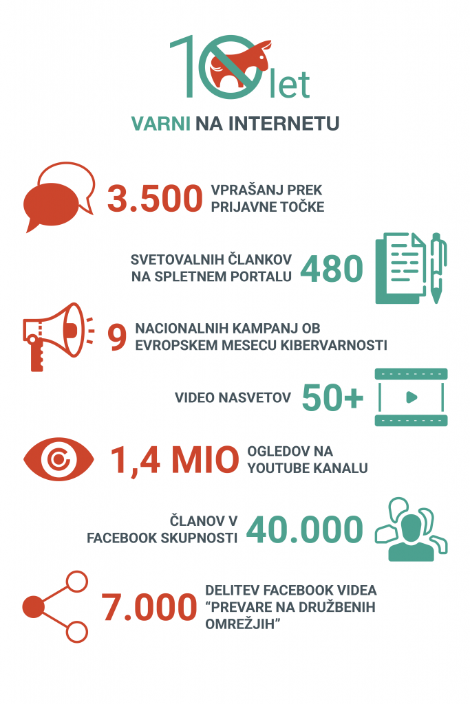 Grafika, ki prikazuje 10 let Varni na internetu v številkah