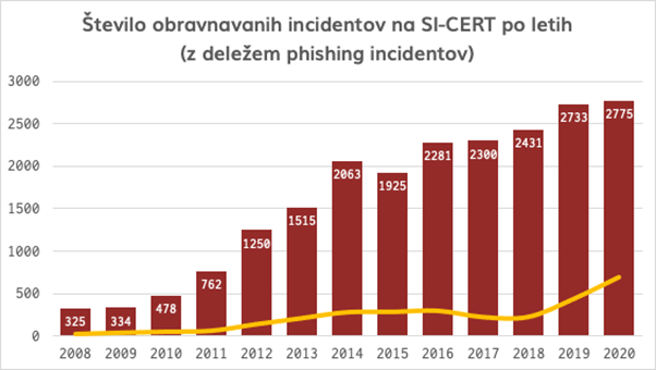 Statistika obravnavanih incidentov 2008 - 2020