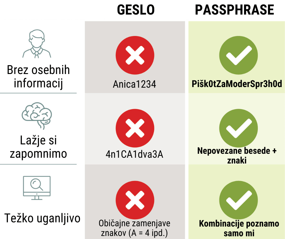 Passphrase je način sestavljanja unikatnih gesel iz med seboj nepovezanih besed, ki jim dodamo simbole. Taka gesla je težko uganiti, mi pa si jih lažje zapomnimo.