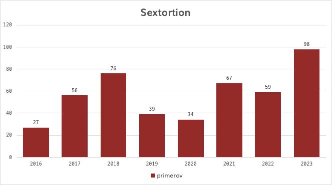 Število prijav izsiljevanj z intimnimi posnetki oz. sextortion zlorab, ki jih je prejel odzivni center SI-CERT v letih 2016 - 2023.