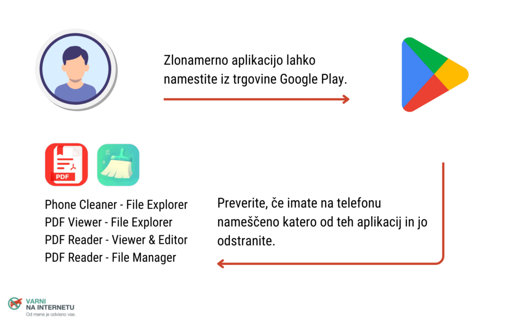 Slika prikazuje, kako uporabnik naloži okuženo aplikacijo iz Google play store ter poziv, da preveri, če ima na telefonu naloženo katero od škodljivih aplikacij.
