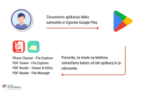 Slika prikazuje, kako uporabnik naloži okuženo aplikaijo iz Google play store ter poziv, da preveri, če ima na telefonu naloženo katero od škodljivih aplikacij.