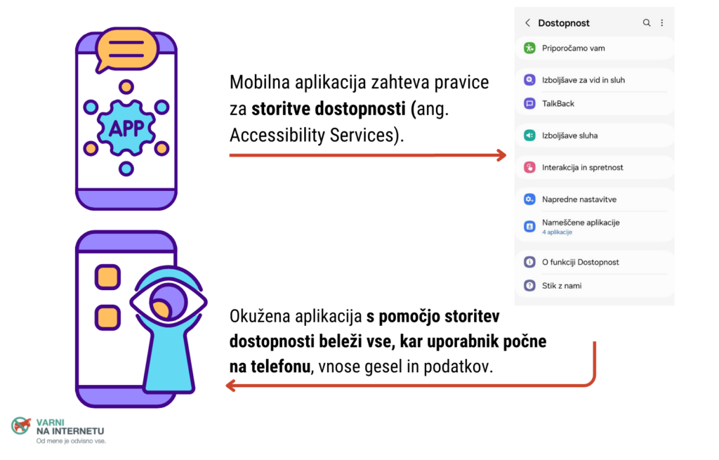Slika prikazuje, kako aplikacija zahteva pravice za storitve dostopnosti in potem s pomočjo teh storitev beleži vso uporabnikovo dejavnost na telefonu. 