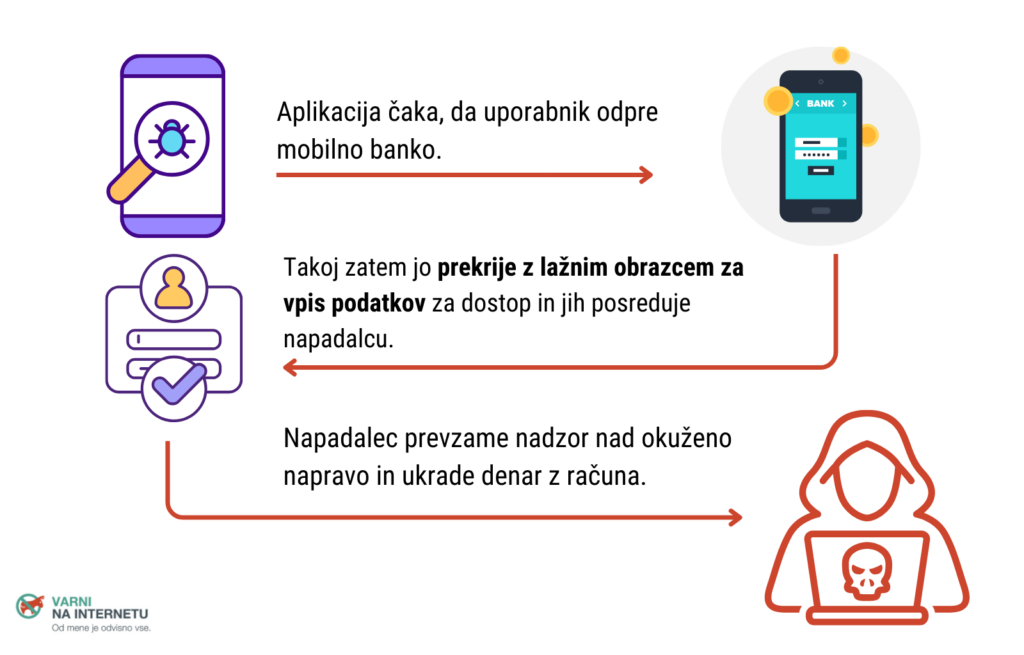 Slika prikazuje, kako aplikaciaj s pmočjo storitev dostopnosti napadlacu posreduje podatke za dostop do mobilne banke.