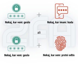 Slika prikazuje kombinaciji, ki predstavljata dvofaktorsko zaščito: kombinacijo gesla in kode ter kombinacijo gesla in biometrije oz. prstnega odtisa.