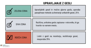 Grafika prikazuje opisane cone upravljanja z gesli.
