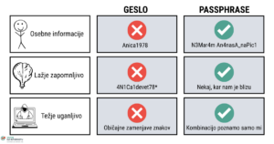 Tabla prikazuje, da je geslo ustvarjeno s passphrase metodo: brez osebnih podatkov, lažje zapomnljivo in težje uganljivo za napadalce, kot geslo.