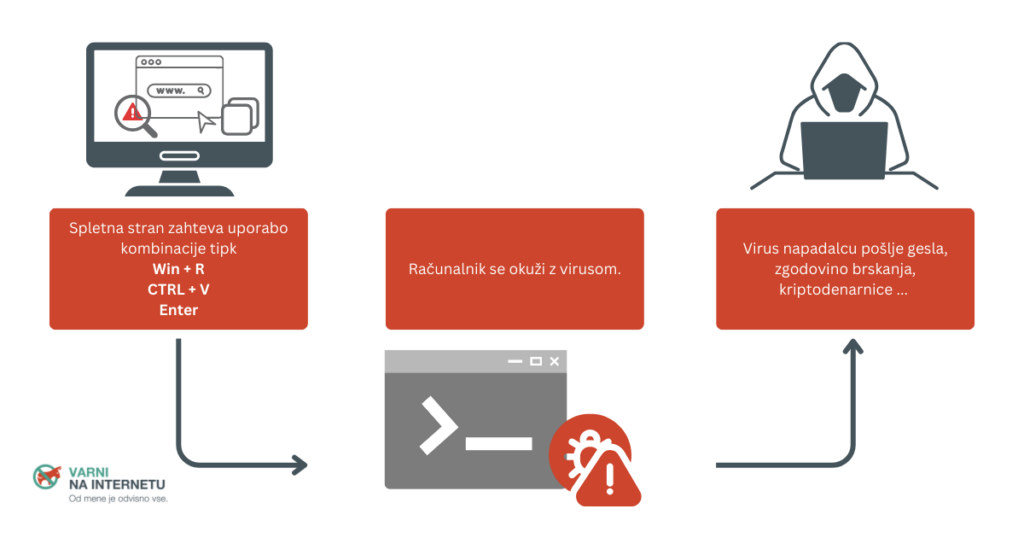 Grafika opisuje okužbo z zlonamerno kodo  prek pritiska tipk na tipkovnici v določenem zaporedju. 