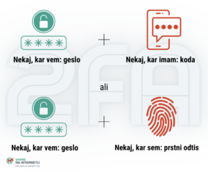 Grafika ponazarja prijavo z dvofaktorsko avtenitikacijo (2FA): nekaj, kar vem (geslo) + nekaj, kar imam (koda) ali nekaj, kar vem (geslo) + nekaj, kar sem (prstni odtis)