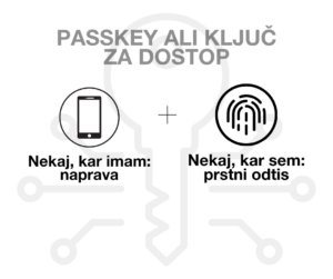 Grafika prikazuje, kaj je to passkey: nekaj, kar imam: naprava + nekaj, kar sem: prstni odtis. To skupaj tvori vaš ključ za dostop.